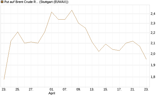 Put auf Brent Crude Rohöl ICE 12/26 [BNP Paribas Emissions- und Handelsges.] Chart