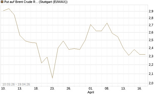 Put auf Brent Crude Rohöl ICE 12/26 [BNP Paribas Emissions- und Handelsges.] Chart