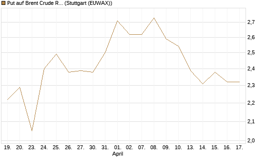 Put auf Brent Crude Rohöl ICE 12/26 [BNP Paribas Emissions- und Handelsges.] Chart