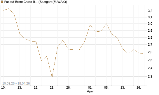 Put auf Brent Crude Rohöl ICE 12/26 [BNP Paribas Emissions- und Handelsges.] Chart