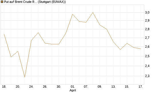 Put auf Brent Crude Rohöl ICE 12/26 [BNP Paribas Emissions- und Handelsges.] Chart