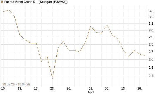 Put auf Brent Crude Rohöl ICE 12/26 [BNP Paribas Emissions- und Handelsges.] Chart