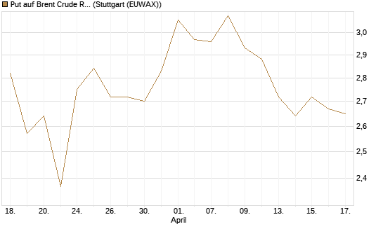 Put auf Brent Crude Rohöl ICE 12/26 [BNP Paribas Emissions- und Handelsges.] Chart
