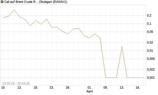 Call auf Brent Crude Rohöl ICE 06/26 [BNP Paribas Emissions- und Handelsges.] Chart