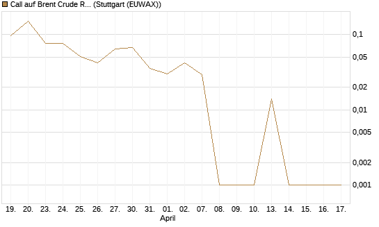 Call auf Brent Crude Rohöl ICE 06/26 [BNP Paribas Emissions- und Handelsges.] Chart