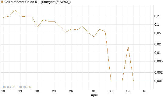 Call auf Brent Crude Rohöl ICE 06/26 [BNP Paribas Emissions- und Handelsges.] Chart