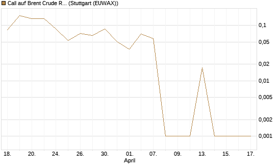 Call auf Brent Crude Rohöl ICE 06/26 [BNP Paribas Emissions- und Handelsges.] Chart