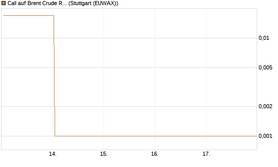 Call auf Brent Crude Rohöl ICE 06/26 [BNP Paribas Emissions- und Handelsges.] Chart