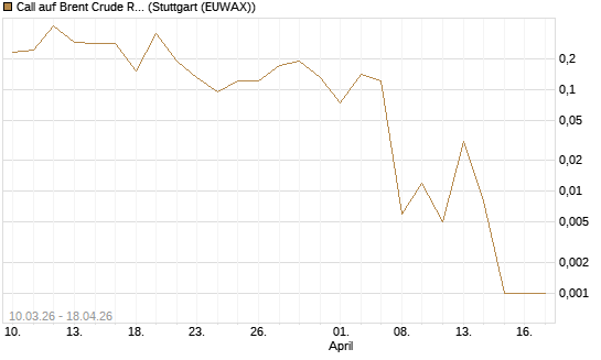 Call auf Brent Crude Rohöl ICE 06/26 [BNP Paribas Emissions- und Handelsges.] Chart