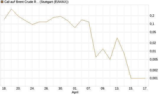 Call auf Brent Crude Rohöl ICE 06/26 [BNP Paribas Emissions- und Handelsges.] Chart