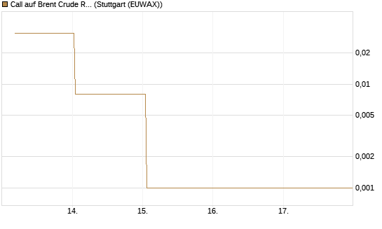 Call auf Brent Crude Rohöl ICE 06/26 [BNP Paribas Emissions- und Handelsges.] Chart