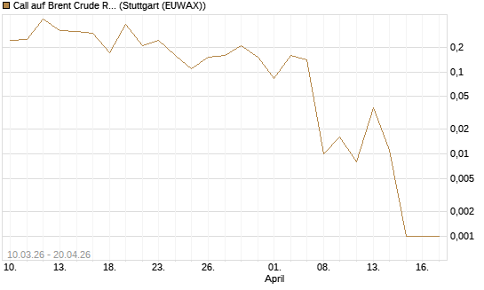 Call auf Brent Crude Rohöl ICE 06/26 [BNP Paribas Emissions- und Handelsges.] Chart