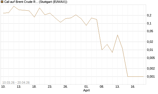 Call auf Brent Crude Rohöl ICE 06/26 [BNP Paribas Emissions- und Handelsges.] Chart