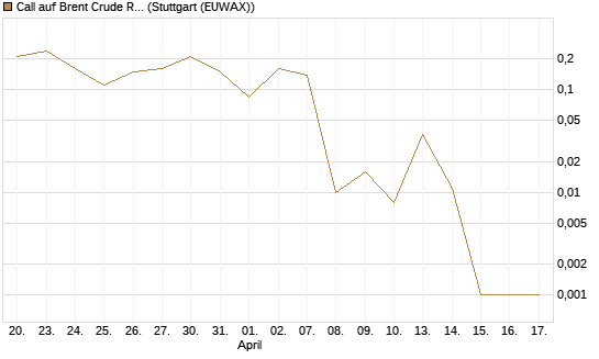 Call auf Brent Crude Rohöl ICE 06/26 [BNP Paribas Emissions- und Handelsges.] Chart