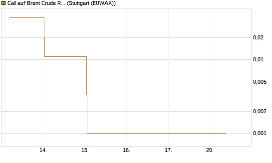 Call auf Brent Crude Rohöl ICE 06/26 [BNP Paribas Emissions- und Handelsges.] Chart