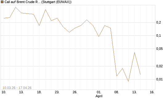 Call auf Brent Crude Rohöl ICE 06/26 [BNP Paribas Emissions- und Handelsges.] Chart