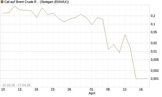 Call auf Brent Crude Rohöl ICE 06/26 [BNP Paribas Emissions- und Handelsges.] Chart
