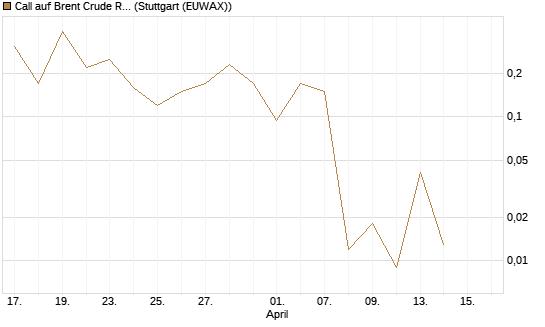 Call auf Brent Crude Rohöl ICE 06/26 [BNP Paribas Emissions- und Handelsges.] Chart