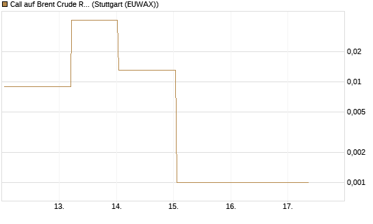 Call auf Brent Crude Rohöl ICE 06/26 [BNP Paribas Emissions- und Handelsges.] Chart