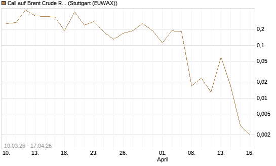 Call auf Brent Crude Rohöl ICE 06/26 [BNP Paribas Emissions- und Handelsges.] Chart