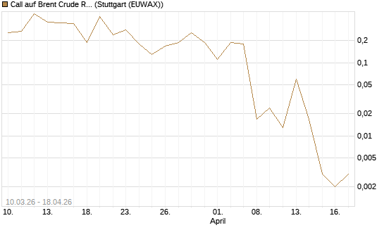 Call auf Brent Crude Rohöl ICE 06/26 [BNP Paribas Emissions- und Handelsges.] Chart