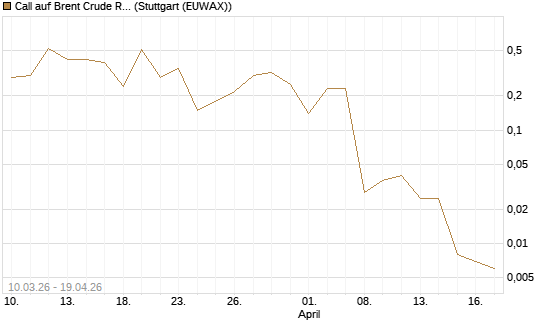 Call auf Brent Crude Rohöl ICE 06/26 [BNP Paribas Emissions- und Handelsges.] Chart