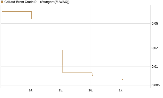 Call auf Brent Crude Rohöl ICE 06/26 [BNP Paribas Emissions- und Handelsges.] Chart