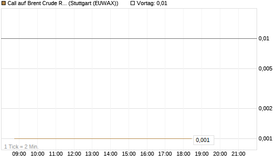 Call auf Brent Crude Rohöl ICE 06/26 [BNP Paribas Emissions- und Handelsges.] Chart