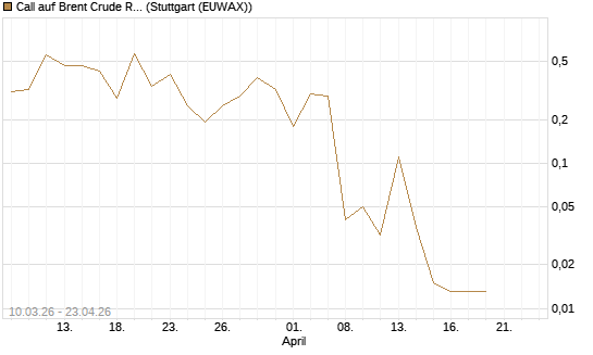 Call auf Brent Crude Rohöl ICE 06/26 [BNP Paribas Emissions- und Handelsges.] Chart