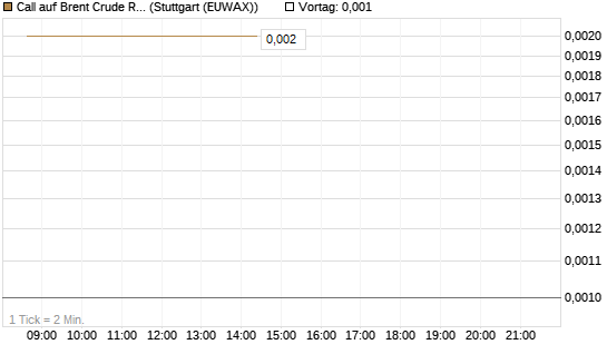 Call auf Brent Crude Rohöl ICE 06/26 [BNP Paribas Emissions- und Handelsges.] Chart