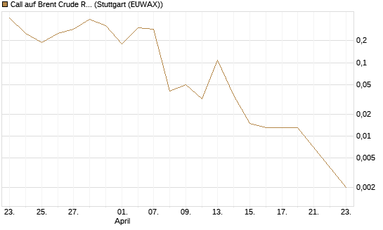 Call auf Brent Crude Rohöl ICE 06/26 [BNP Paribas Emissions- und Handelsges.] Chart