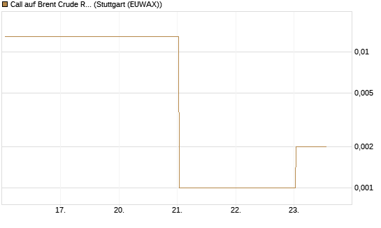 Call auf Brent Crude Rohöl ICE 06/26 [BNP Paribas Emissions- und Handelsges.] Chart