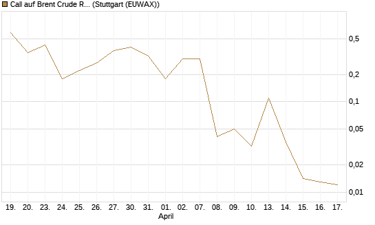 Call auf Brent Crude Rohöl ICE 06/26 [BNP Paribas Emissions- und Handelsges.] Chart
