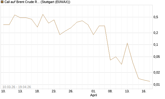 Call auf Brent Crude Rohöl ICE 06/26 [BNP Paribas Emissions- und Handelsges.] Chart