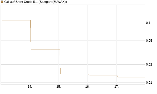 Call auf Brent Crude Rohöl ICE 06/26 [BNP Paribas Emissions- und Handelsges.] Chart