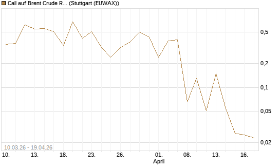 Call auf Brent Crude Rohöl ICE 06/26 [BNP Paribas Emissions- und Handelsges.] Chart
