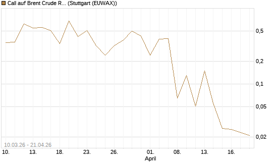 Call auf Brent Crude Rohöl ICE 06/26 [BNP Paribas Emissions- und Handelsges.] Chart