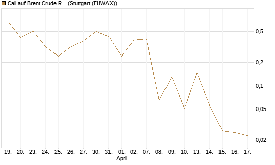 Call auf Brent Crude Rohöl ICE 06/26 [BNP Paribas Emissions- und Handelsges.] Chart