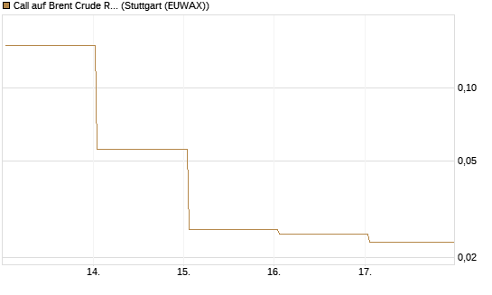 Call auf Brent Crude Rohöl ICE 06/26 [BNP Paribas Emissions- und Handelsges.] Chart