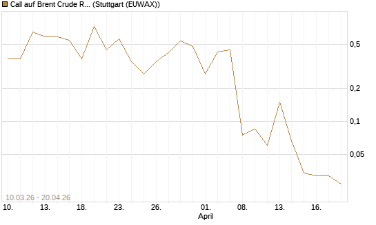 Call auf Brent Crude Rohöl ICE 06/26 [BNP Paribas Emissions- und Handelsges.] Chart