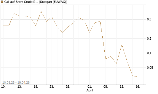 Call auf Brent Crude Rohöl ICE 06/26 [BNP Paribas Emissions- und Handelsges.] Chart