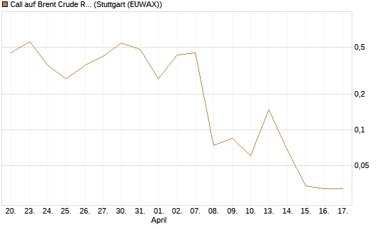 Call auf Brent Crude Rohöl ICE 06/26 [BNP Paribas Emissions- und Handelsges.] Chart