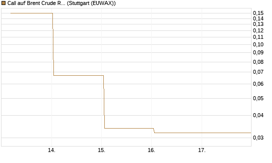 Call auf Brent Crude Rohöl ICE 06/26 [BNP Paribas Emissions- und Handelsges.] Chart