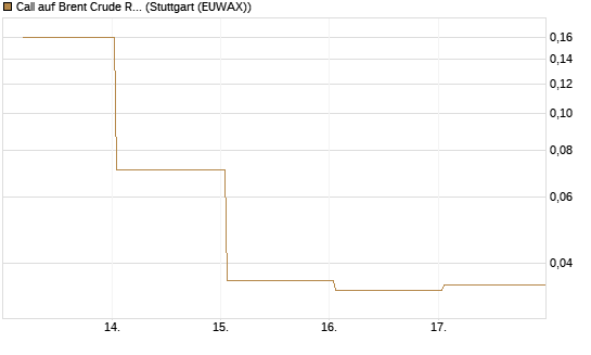 Call auf Brent Crude Rohöl ICE 06/26 [BNP Paribas Emissions- und Handelsges.] Chart
