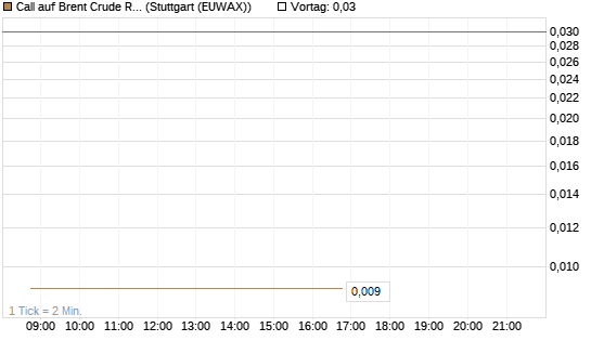 Call auf Brent Crude Rohöl ICE 06/26 [BNP Paribas Emissions- und Handelsges.] Chart