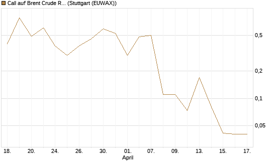 Call auf Brent Crude Rohöl ICE 06/26 [BNP Paribas Emissions- und Handelsges.] Chart