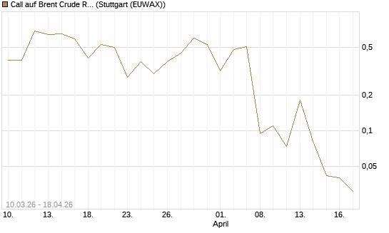 Call auf Brent Crude Rohöl ICE 06/26 [BNP Paribas Emissions- und Handelsges.] Chart