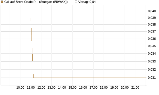 Call auf Brent Crude Rohöl ICE 06/26 [BNP Paribas Emissions- und Handelsges.] Chart