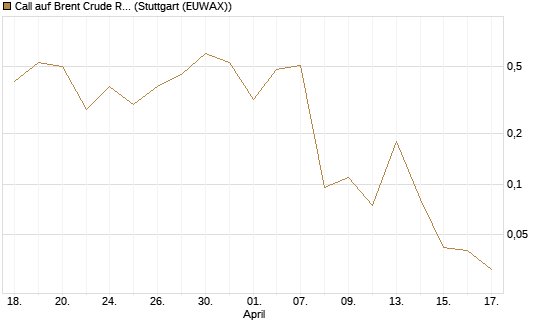 Call auf Brent Crude Rohöl ICE 06/26 [BNP Paribas Emissions- und Handelsges.] Chart