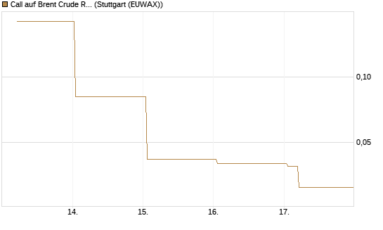 Call auf Brent Crude Rohöl ICE 06/26 [BNP Paribas Emissions- und Handelsges.] Chart